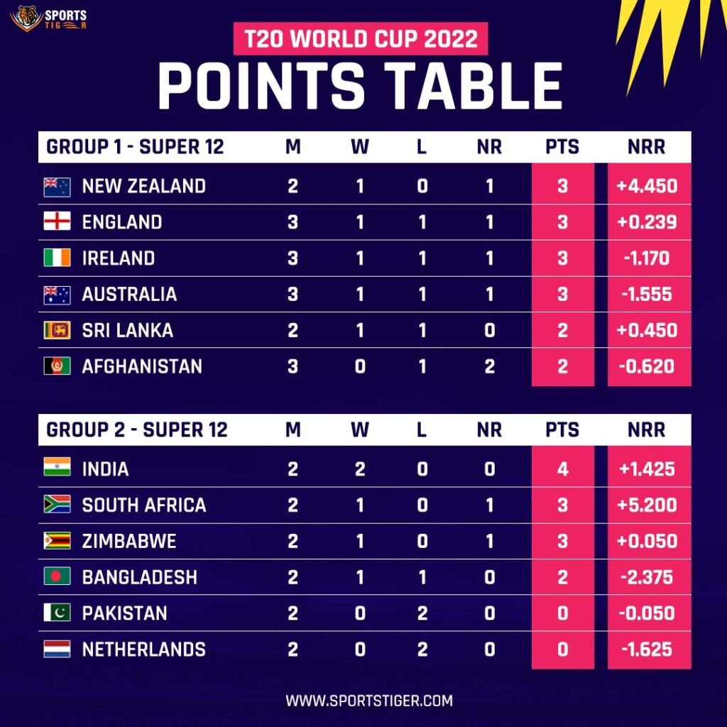 t20 world cup points table